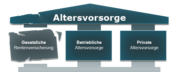 Altersvorsorge